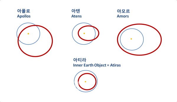 지구를 향해 향하는 소행성 2036