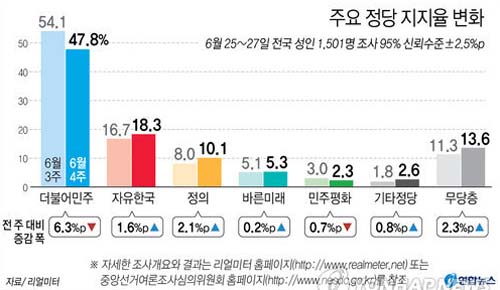 4면-주요 정당 지지율 변화.jpg