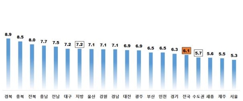 ▲ 주택종합 시도별 전월세전환율(단위:%) [한국감정원 제공]