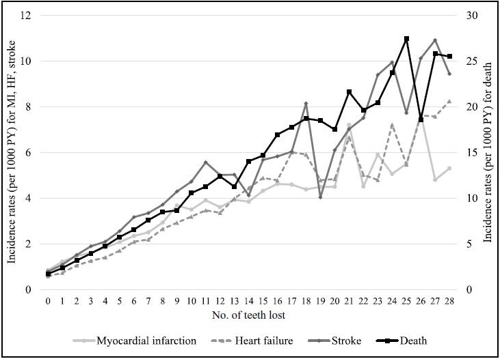 ▲ 치아 상실 개수와 심근경색(MI), 심부전(HF), 뇌졸중, 사망의 연관성을 보여주는 그래프 [서울대병원 제공]