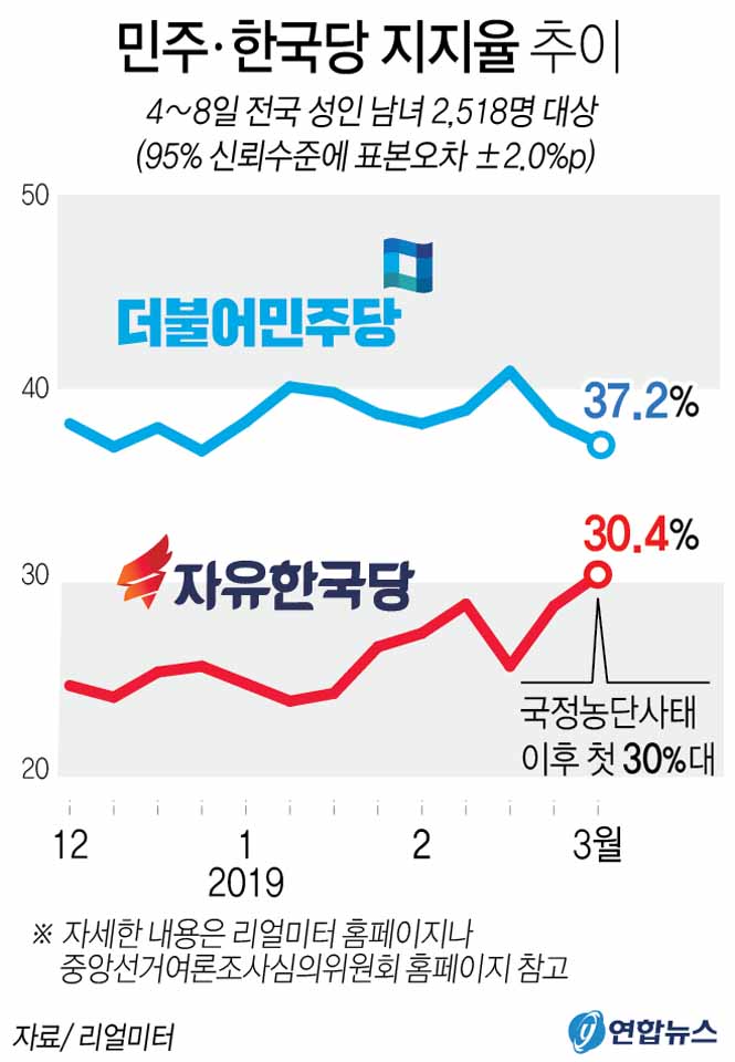슬라이드뉴스2-민주-한국지지율추이.jpg