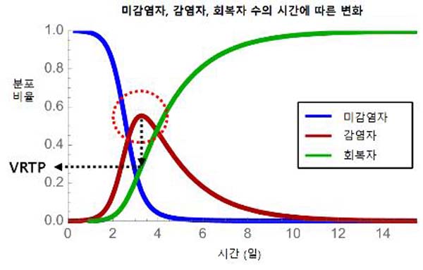 사진 = 연구팀이 예측한 회복자 수의 변화에 따른 감염자 수가 줄어드는 지점. 연합뉴스