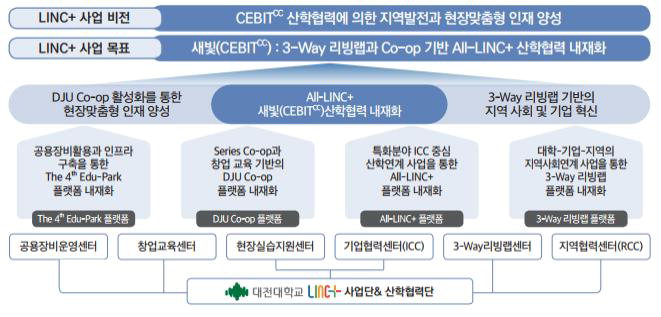 ▲ LINC+사업의 비전과 목표. 대전대 제공