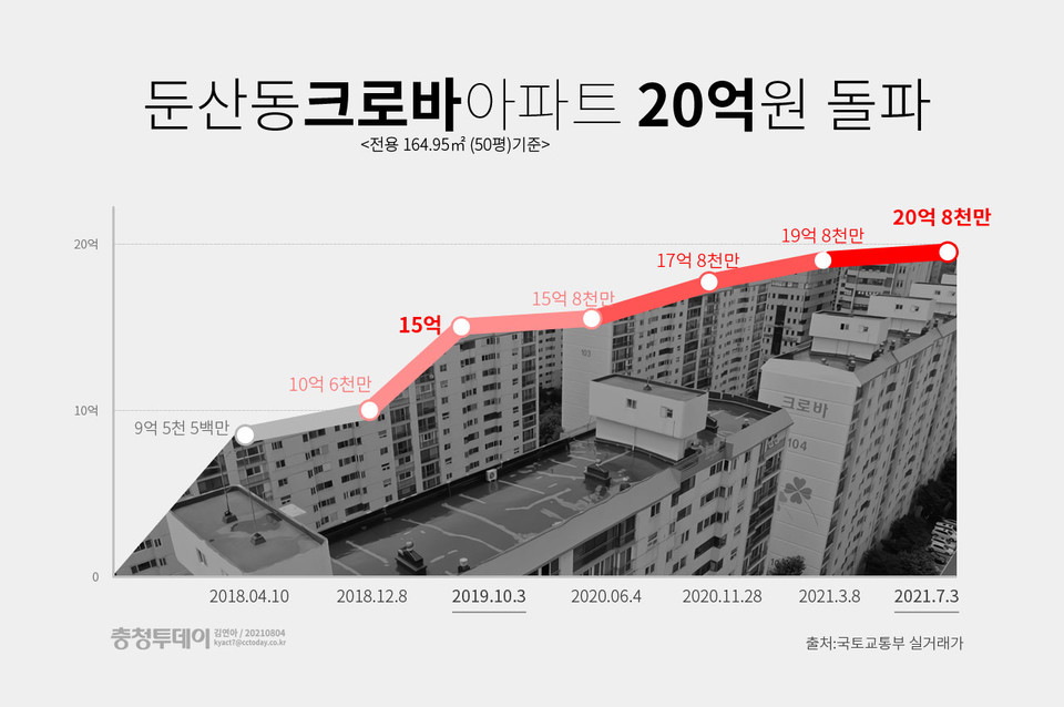 대전 서구 둔산동 크로바 아파트 매매가 추이. 충청투데이 그래픽팀 