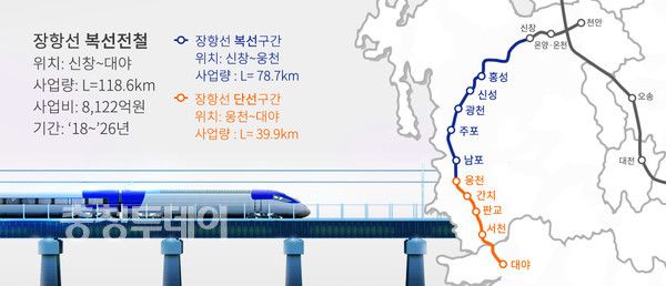 서해안 접근성 획기적 변화 가져올 장항선 복선화