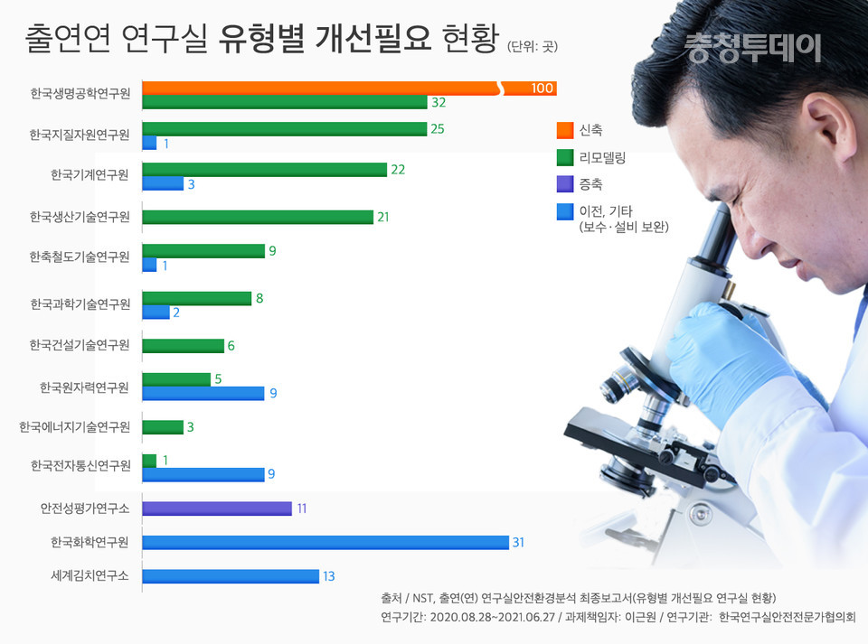 출연연 연구실 유형별 개선필요 현황 = 충청투데이 그래픽팀.