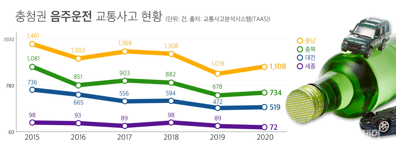 충청권 음주운전 교통사고 현황 = 충청투데이 그래픽팀.