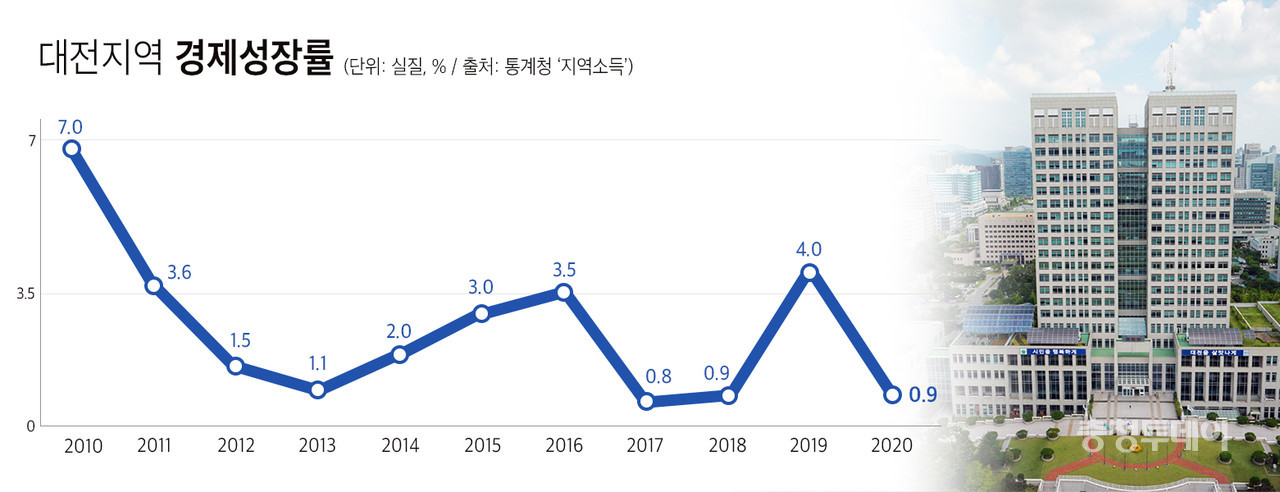 대전지역 경제성장률 = 충청투데이 그래픽팀.