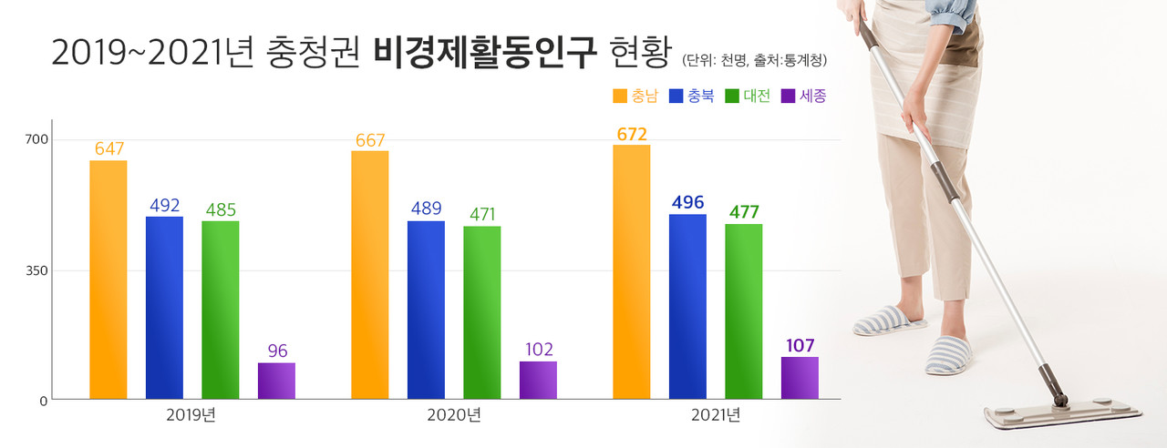2019~2021년 충청권 비경제활동인구 현황 = 충청투데이 그래픽팀.