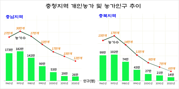 충남, 충북지역 연도별 농가수 및 인구수. 자료 통계청