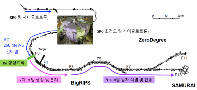 RIBF 가속기, 빔 생성 및 분리 장치(BigRIPS), 다중입자 측정 실험장치 개념도. IBS 제공