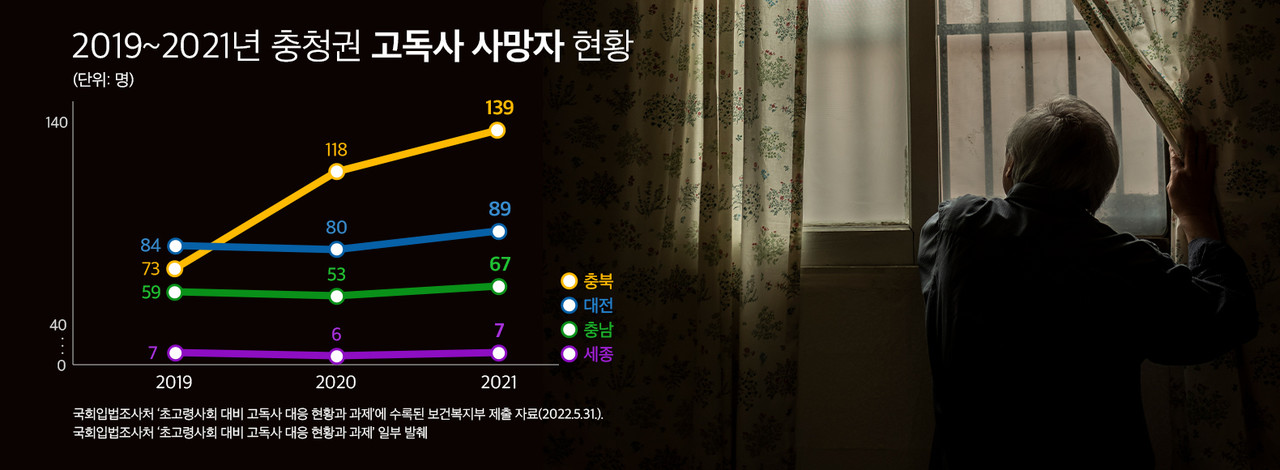 충청권 고독사 현황. 충청투데이 그래픽팀