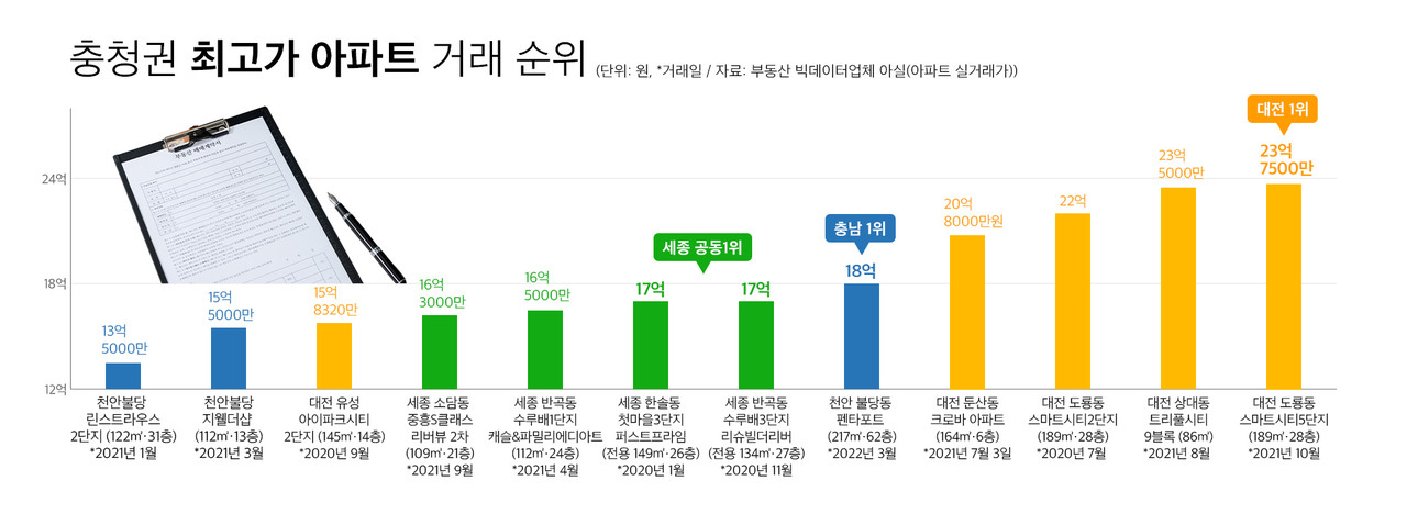 충청권 최고가 아파트 현황. 충청투데이 그래픽팀