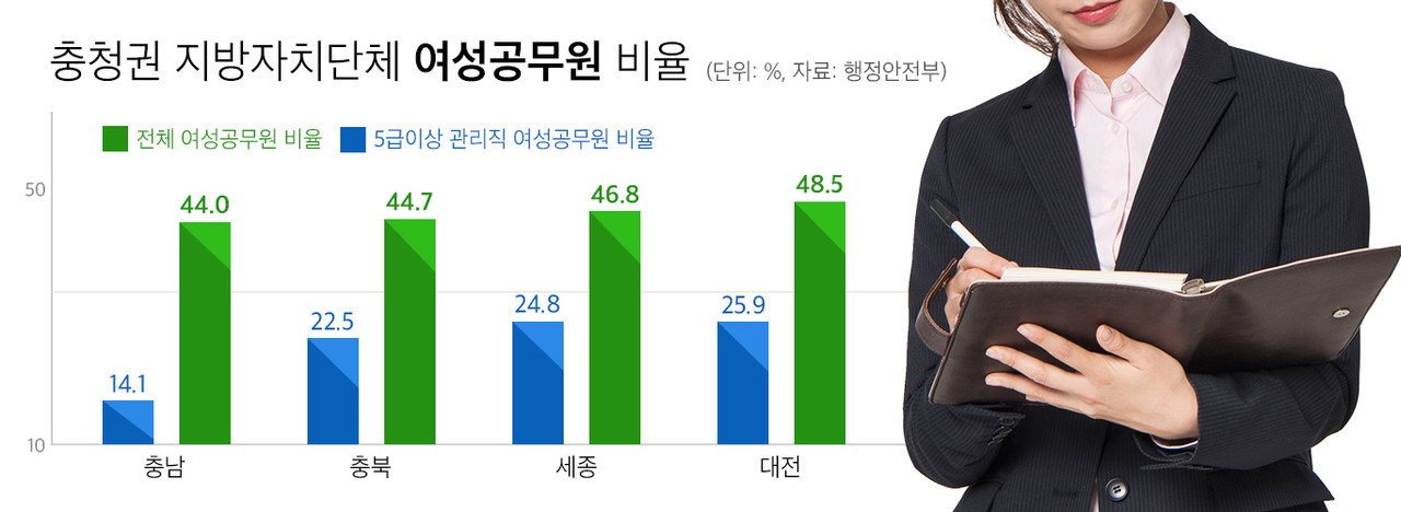 충청권 지자체 여성 공무원 비율. 충청투데이 그래픽팀