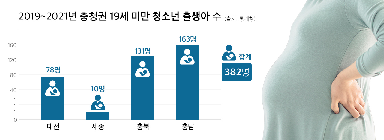 2019~2021년 충청권 19세 미만 청소년 출생아 수 = 충청투데이 그래픽팀.
