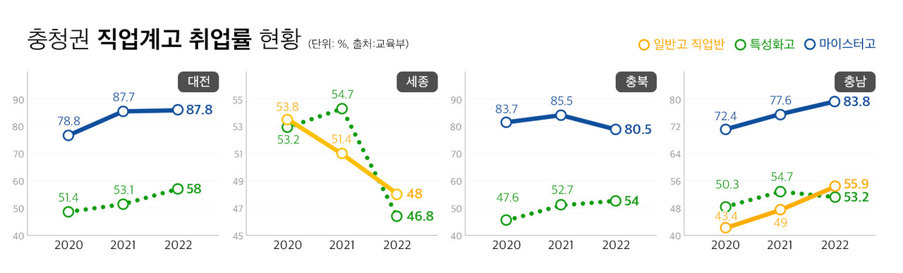 충청권 직업계고 취업률 현황 = 충청투데이 그래픽팀.