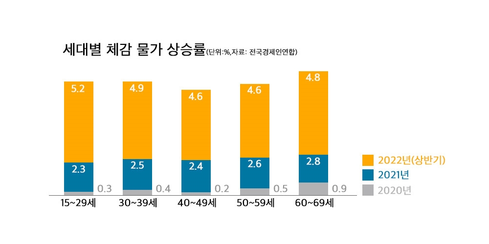 세대별 체감물가 상승률. 그래픽=김연아 기자
