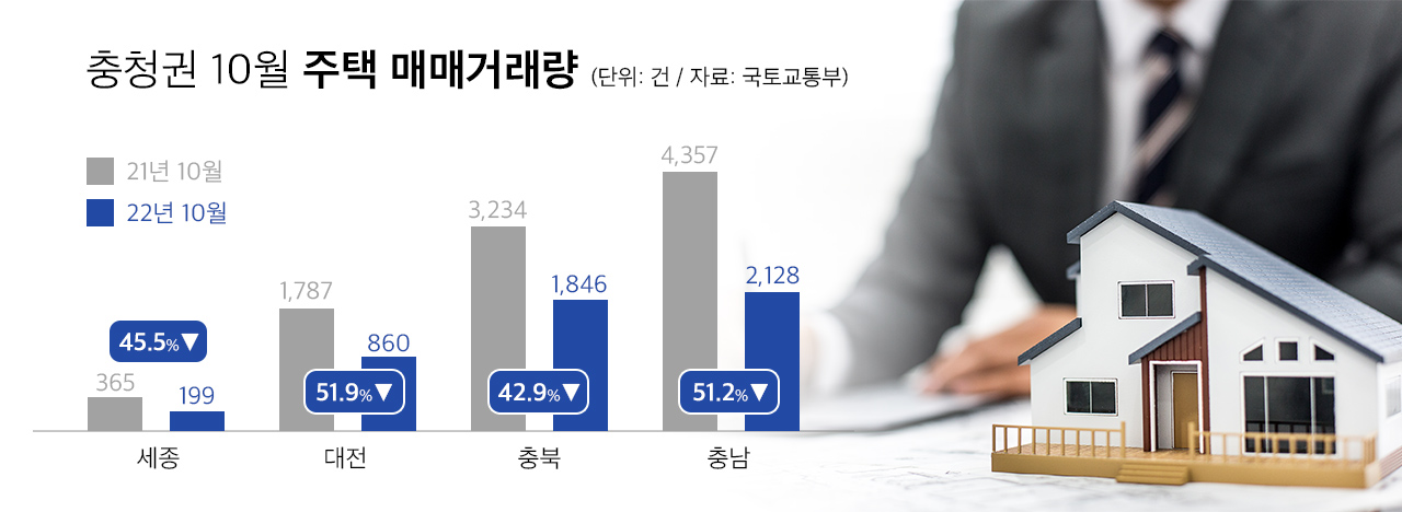 충청권 10월 주택매매거래량 = 충청투데이 그래픽팀.