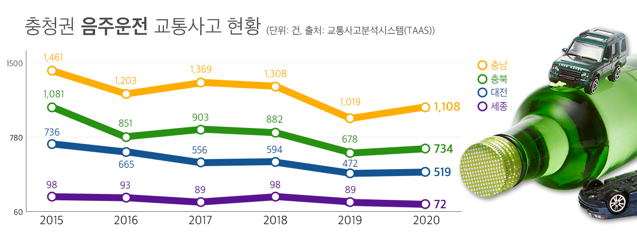 충청권 음주운전 교통사고 현황 = 충청투데이 그래픽팀.