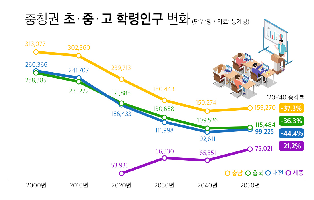 충청권 초·중·고 학령인구 변화 = 충청투데이 그래픽팀.
