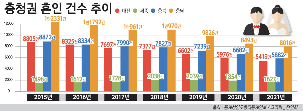 충청권 혼인 건수