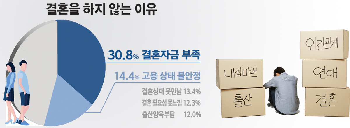 결혼을 하지 않는 이유