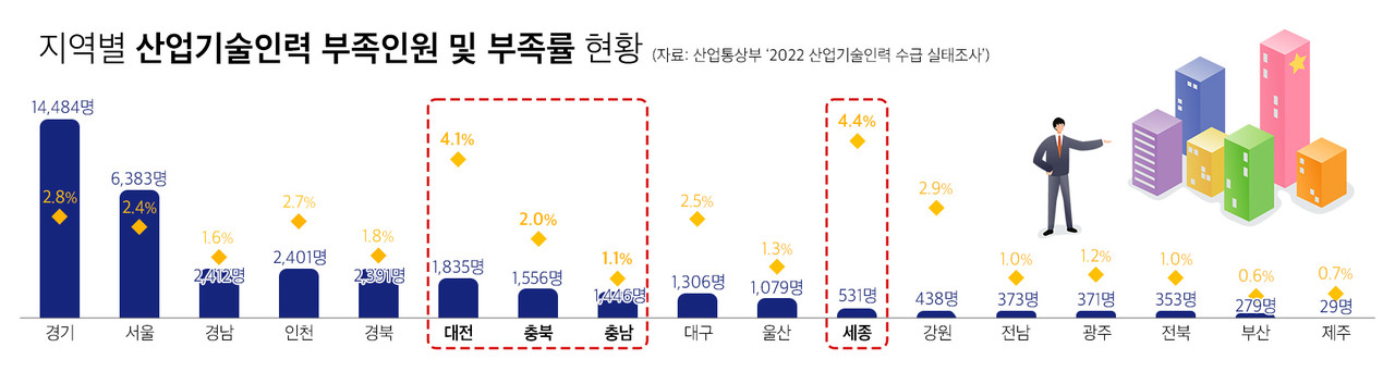 지역별 산업기술인력 부족인원 및 부족률 현황 = 충청투데이 그래픽팀.