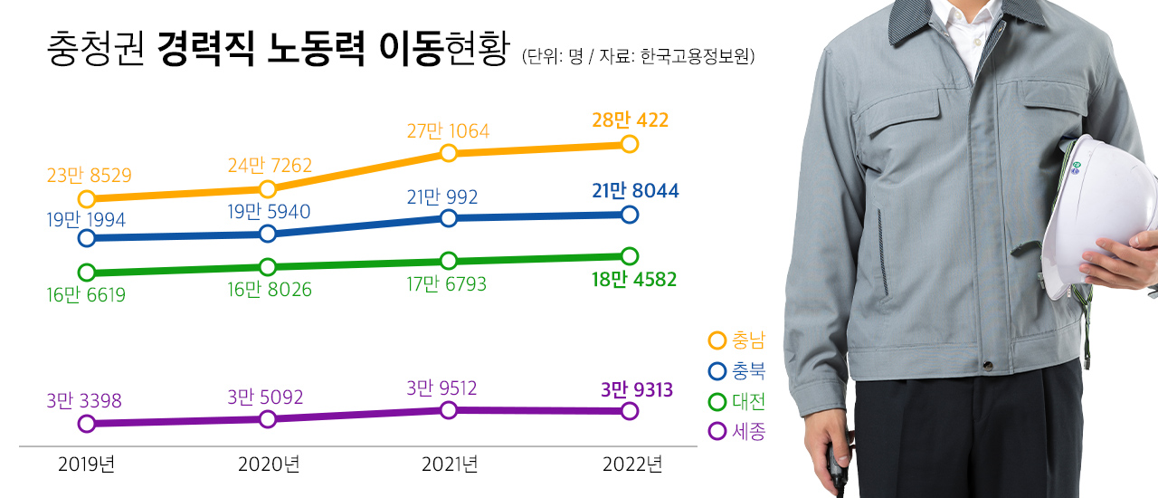 충청권 경력직 노동력 이동현황 = 충청투데이 그래픽팀. 