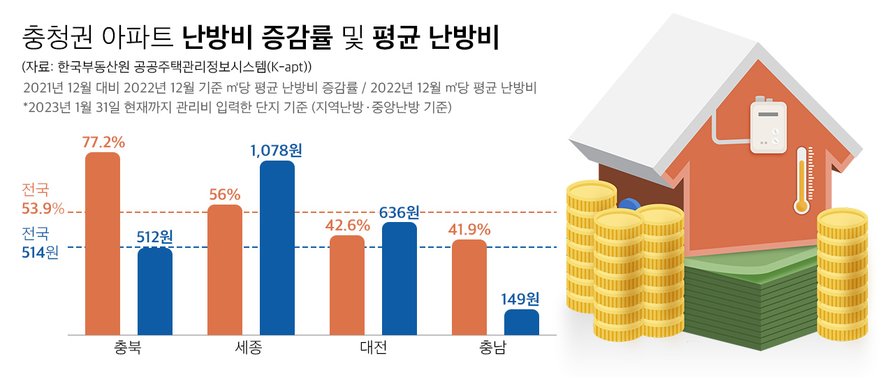 충청권 아파트 난방비 증감률 및 평균 난방비 = 충청투데이 그래픽팀. 