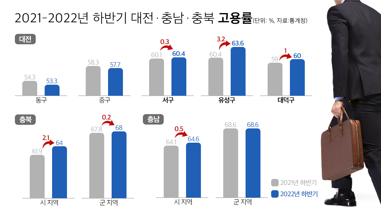 2021~2022년 하반기 대전·충남·충북 고용률 = 충청투데이 그래픽팀. 
