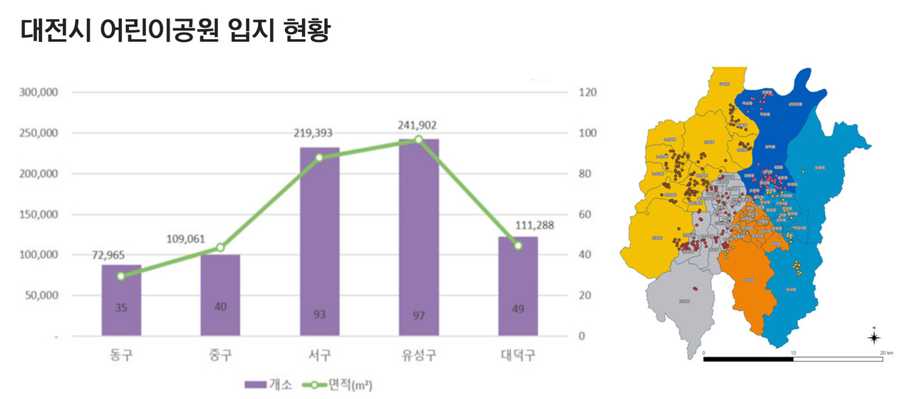 대전 5개 자치구별 어린이공원 현황. 대전세종연구원 ‘도시변화에 따른 어린이공원의 개선방향’ 일부 발췌