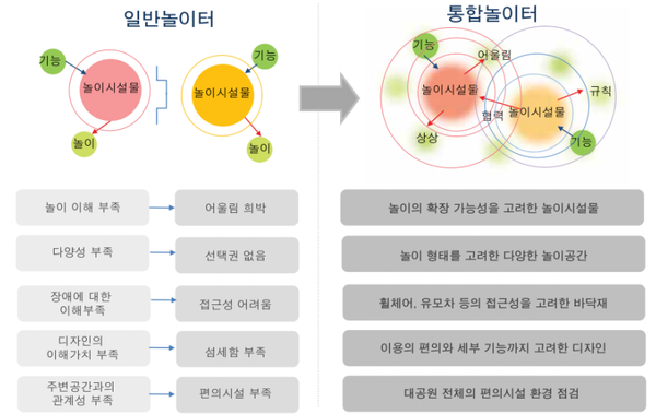 대전 5개 자치구별 어린이공원 현황. 대전세종연구원 ‘도시변화에 따른 어린이공원의 개선방향’ 일부 발췌
