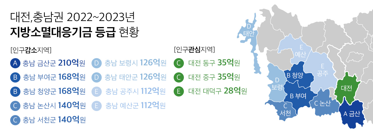 대전,충남권 2022~2023년 지방소멸대응기금 등급 현황 = 충청투데이 그래픽팀.