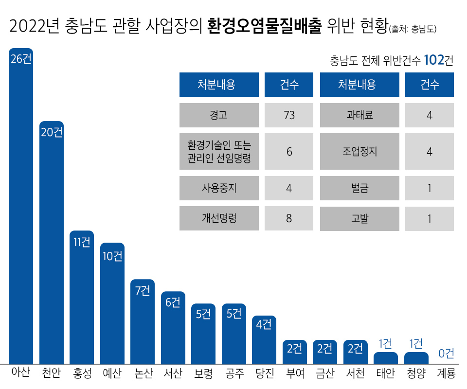 2022년 충남도 관할 사업장의 환경오염물질배출 위반 현횡 = 충청투데이 그래픽팀. 