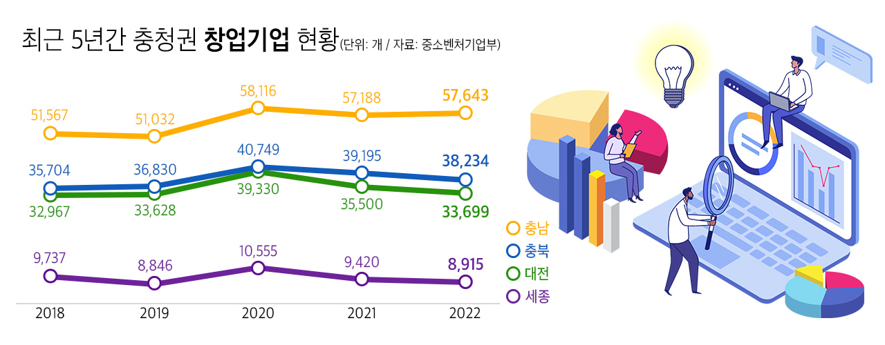 최근 5년간 충청권 창업기업 현황 = 충청투데이 그래픽팀. 