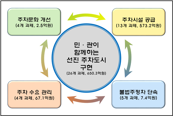 대전 서구 민선8기 주차관리 종합계획 로드맵. 대전 서구 제공