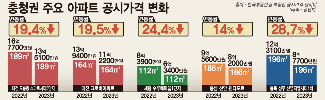충청권 주요 아파트 공시가격 변화. 그래픽=정연희 디자이너. 