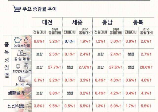 2023년 3월 충청지역 소비자물가동향. 충청지방통계청