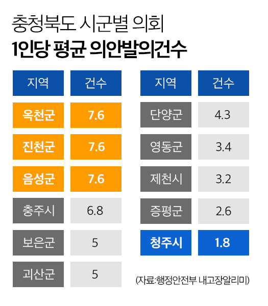 충청북도 시군별 의회 1인당 평균 의안발의건수 = 충청투데이 그래픽팀. 