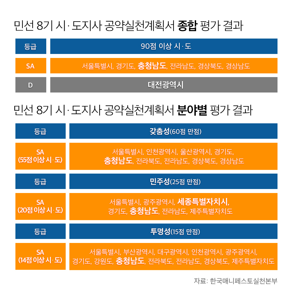 민선 8기 시·도지사 공약실천계획서 종합 및 분야별 평가 결과 = 충청투데이 그래픽팀. 