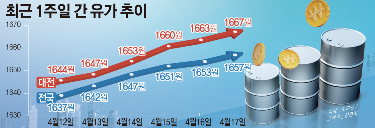 최근 1주일 간 유가 추이. 그래픽_정연희 디자이너. 