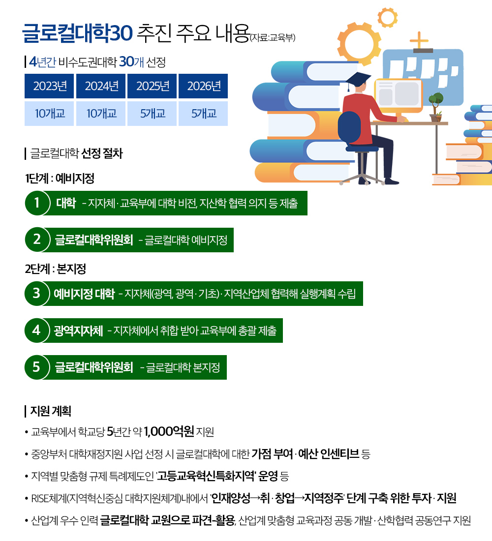 글로컬대학30 추진 주요 내용 = 충청투데이 그래픽팀. 