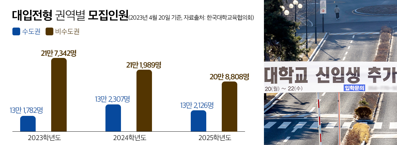 대입전형 권역별 모집인원. 그래픽 김연아 기자. 