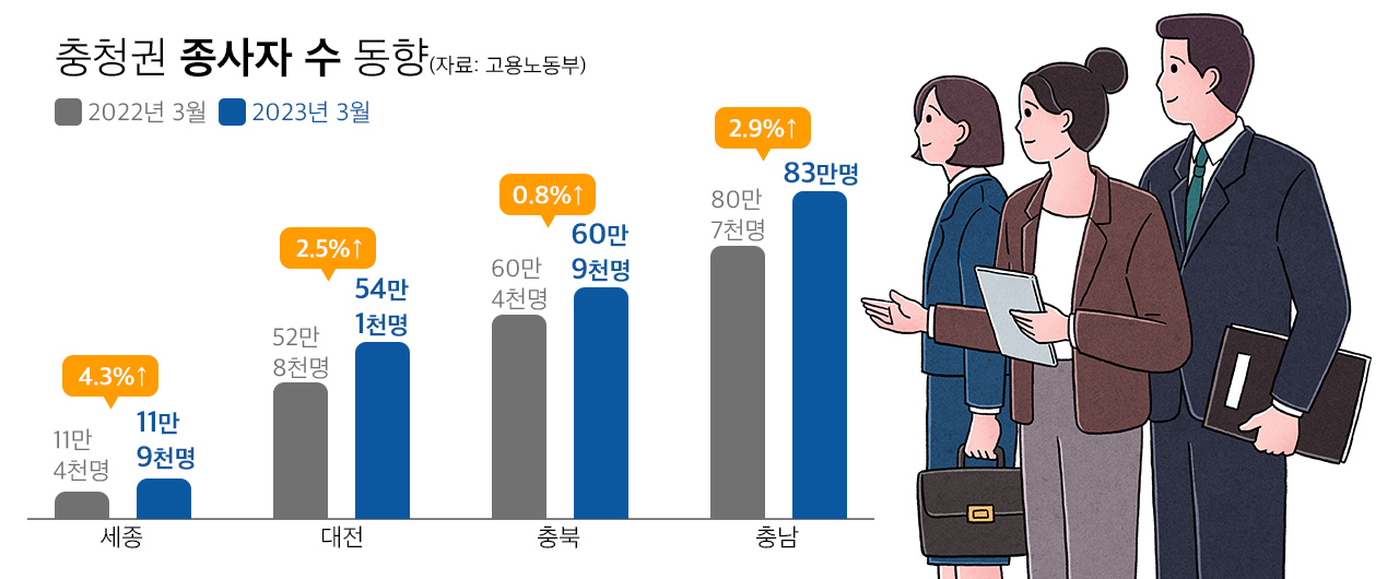 충청권 종사자 수 동향. 그래픽 김연아 기자. 