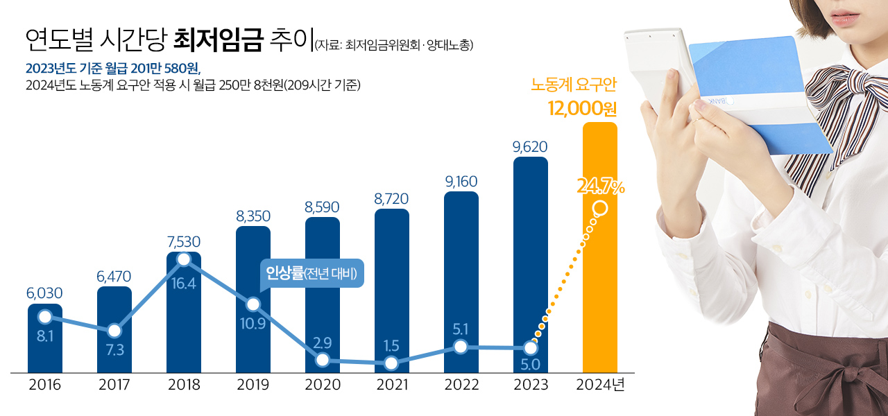 연도별 시간당 최저임금 추이. 그래픽 김연아 기자. 