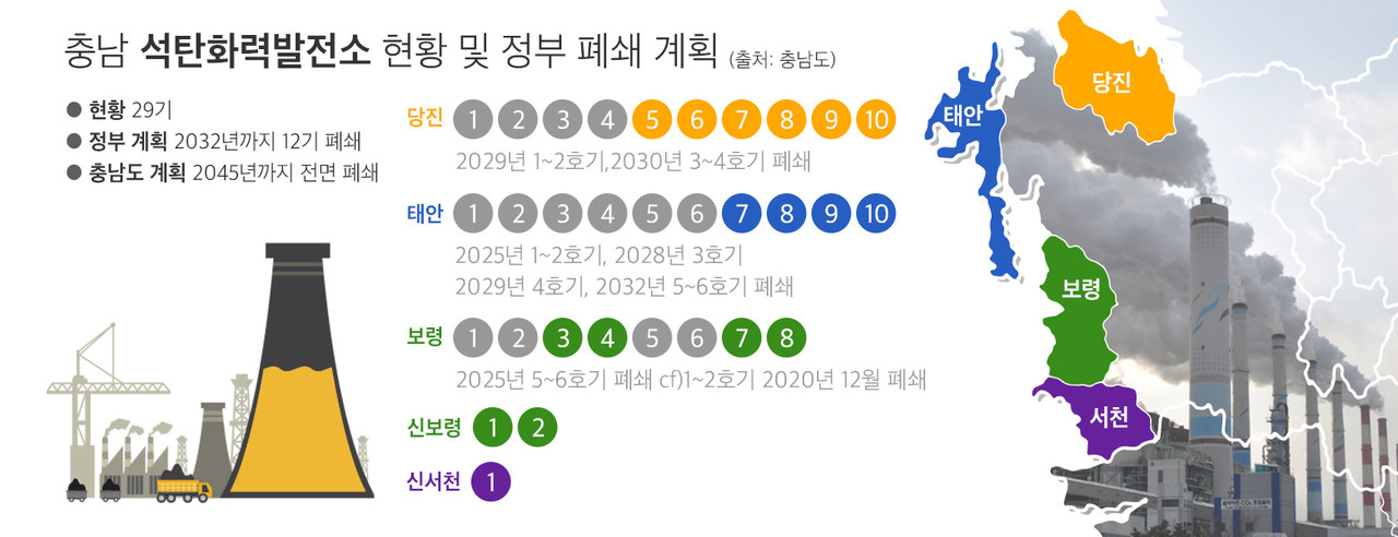 충남 석탄화력발전소 현황 및 정부 폐쇄 계획 = 충청투데이 그래픽팀. 