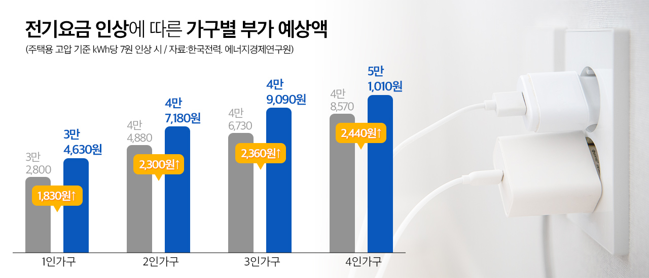  전기요금 인상에 따른 가구별 부가 예상액. 그래픽 김연아 기자. 