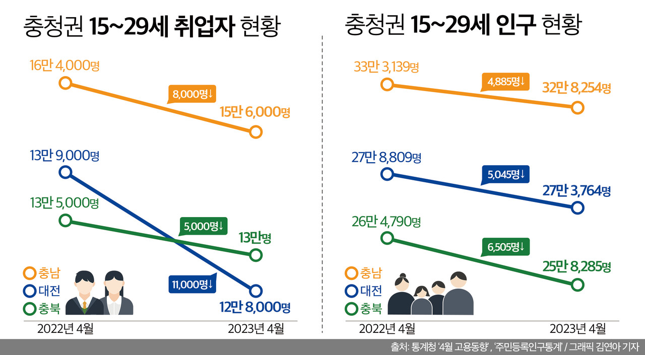충청권 15~29세 취업자 및 인구 현황. 그래픽 김연아 기자.  