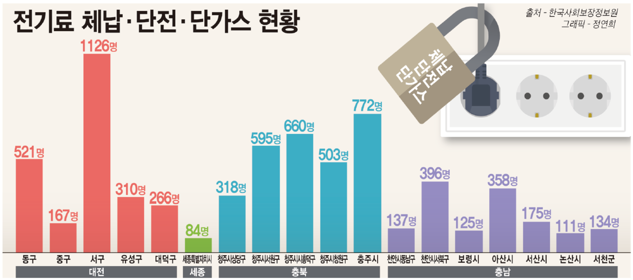 전기료 체납·단전·단가스 현황. 그래픽 정연희 디자이너. 