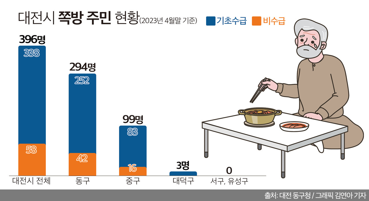 대전시 쪽방 주민 현황. 그래픽 김연아 기자. 